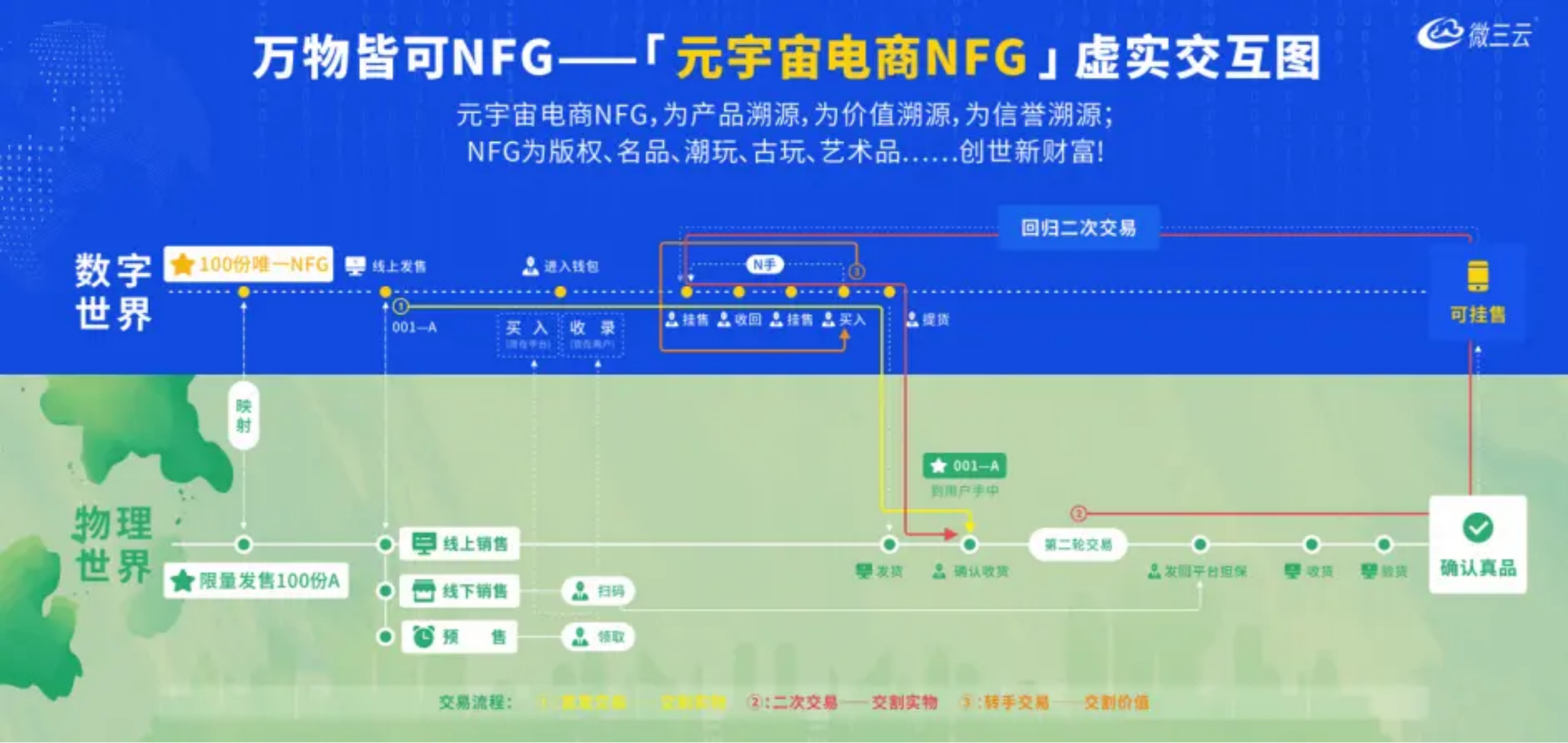 Custom development of NFT digital collection system