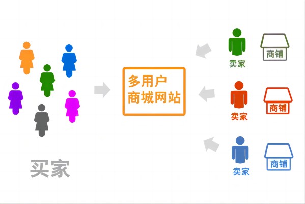 Development of a multi user shopping mall system